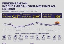 Inflasi Mei 2021 Sebesar 0,32 %, Inflasi Tertinggi Terjadi di Manokwari