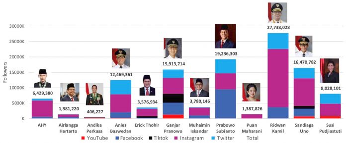 Enggak Ngaruh, Jumlah Follower dengan Popularitas Capres (13)