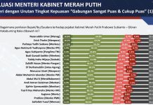 Nasaruddin Umar Menteri dengan Apresiasi Kinerja Tertinggi versi Poltracking Indonesia